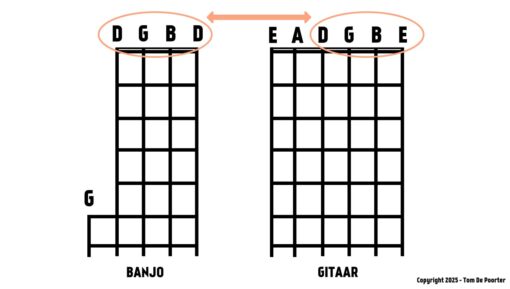 Hoe stem je een banjo vs gitaar?