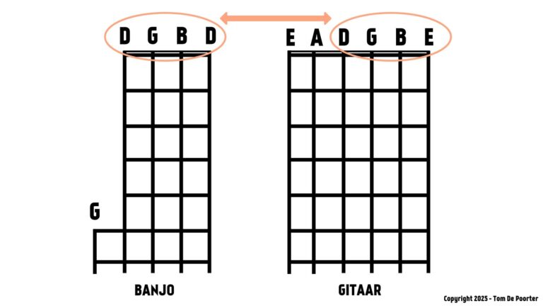 Hoe stem je een banjo vs gitaar?