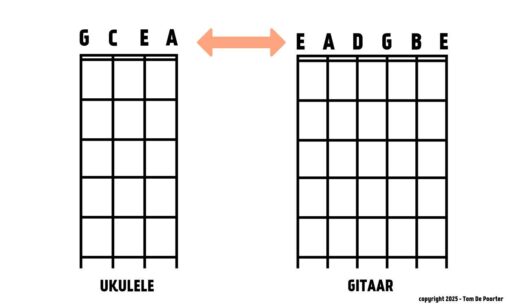 Ukulele versus Gitaar Tuning