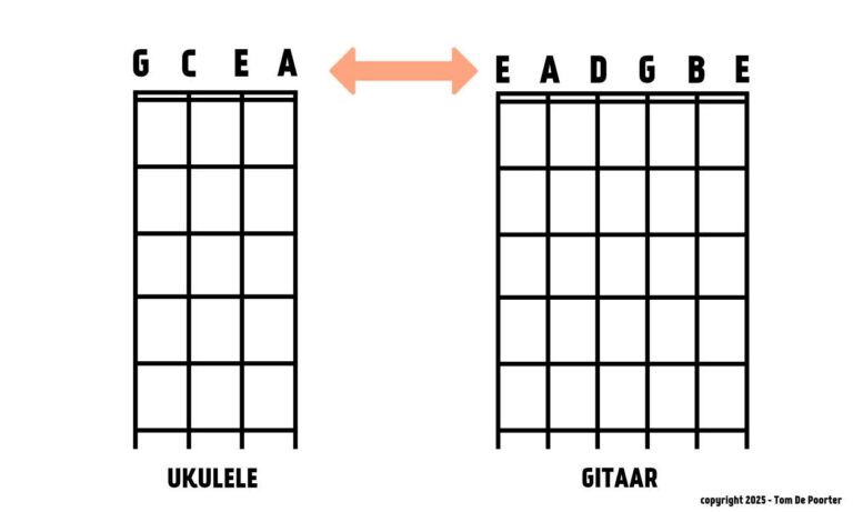 Ukulele versus Gitaar Tuning